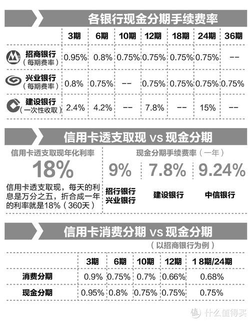 信用卡分期利息和贷款利息对比：哪个更划算？