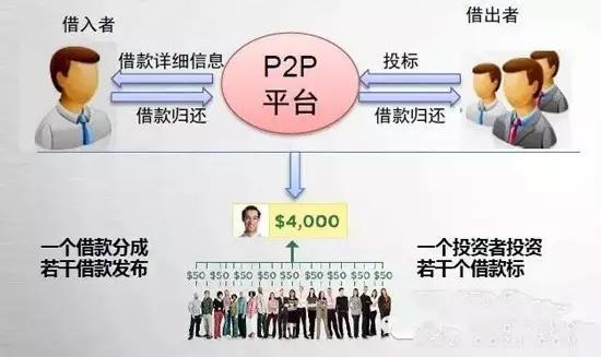 好P2P理财平台：如何选择？