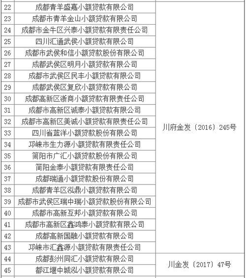 成都小额贷款公司地址大全