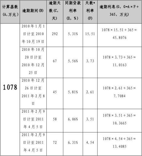 网商贷逾期利息：如何计算？有哪些影响？