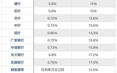 信用卡和借呗哪个利息高？