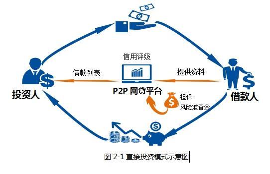 网上P2P贷款平台：简介、运作模式和风险评估