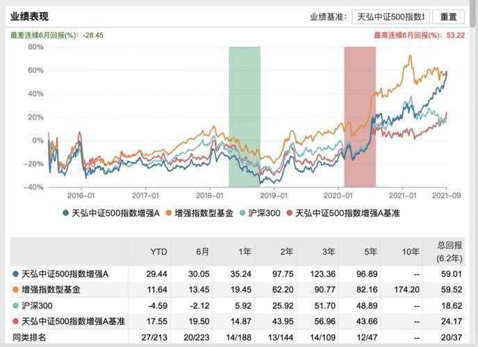 天弘中证500指数增强C基金：高收益低风险的投资选择？