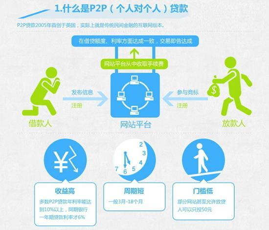 正规P2P平台：如何选择和投资？