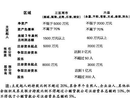 温州小额贷款公司名单