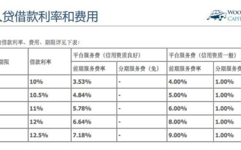 宜人贷利息高不高？不同产品利率大不同