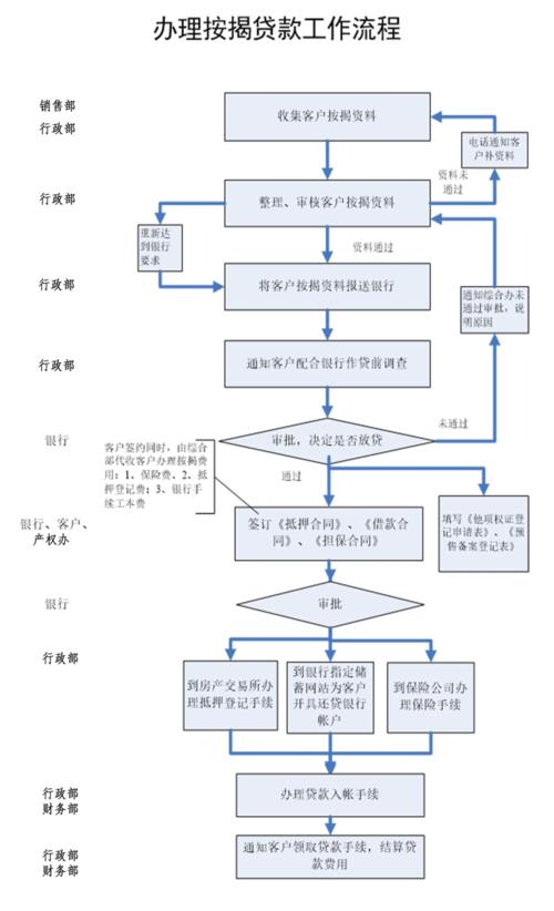 小额贷款流程详解