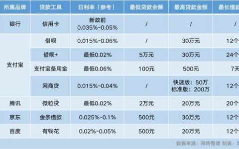 哪些贷款app利息低？