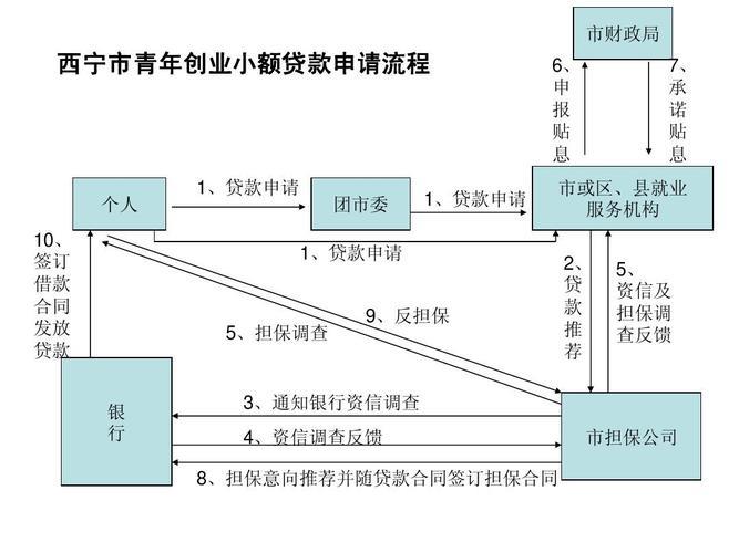 个人如何小额贷款？