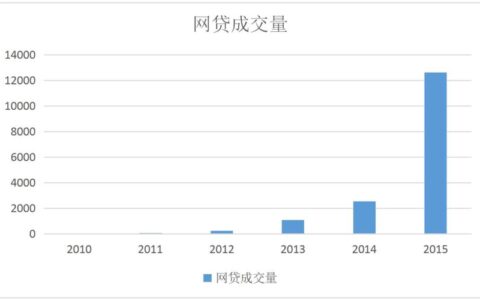 微贷网：曾经的P2P巨头，如今的网贷记忆