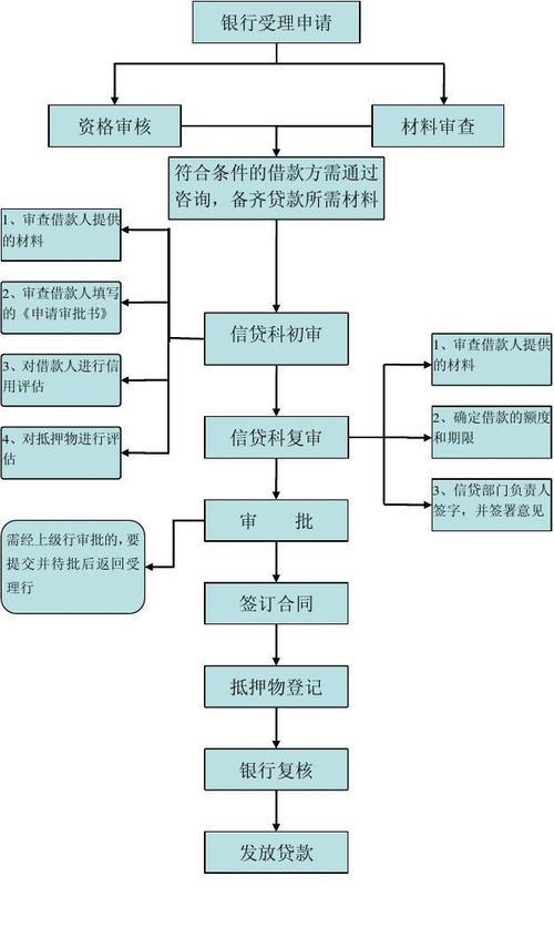 小额贷款办理流程