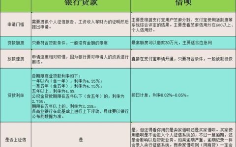 信用卡与贷款：有何区别？