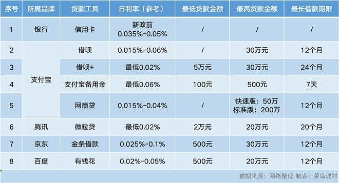 比借呗利息低的贷款产品有哪些？