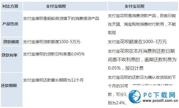 借呗和花呗：一站式解读