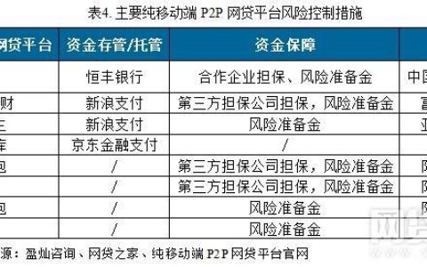 P2P网贷十大安全平台