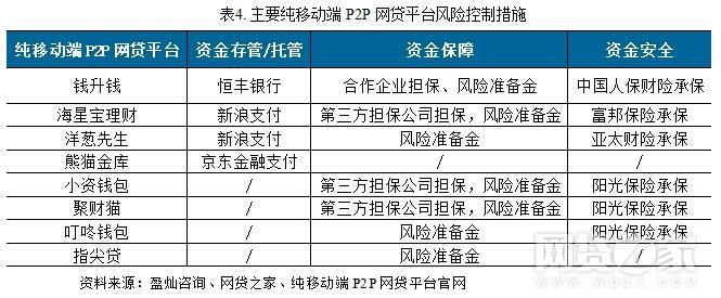 P2P网贷十大安全平台