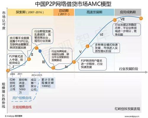 P2P网贷发展现状：机遇与挑战并存