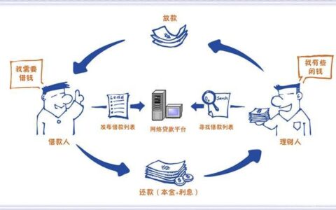 P2P网贷典型案例：投资者如何识别和防范风险？