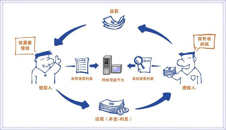 P2P网贷典型案例：投资者如何识别和防范风险？