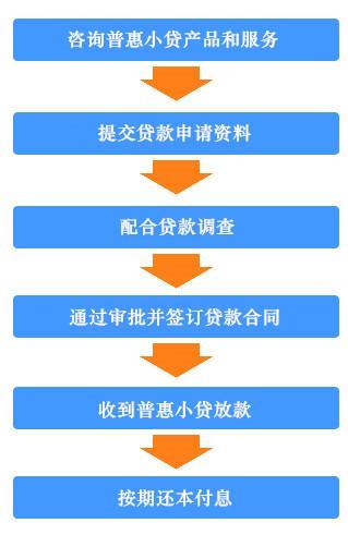 银行办理小额贷款需要什么手续？