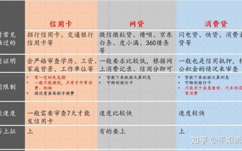 网贷征信和信用卡征信一样吗？