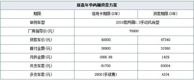 信用卡可以贷款多少？