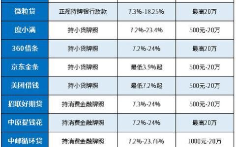 利息最低的网贷平台有哪些？如何选择？