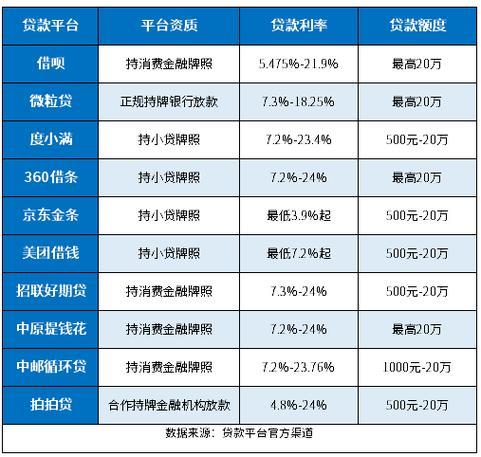 利息最低的网贷平台有哪些？如何选择？