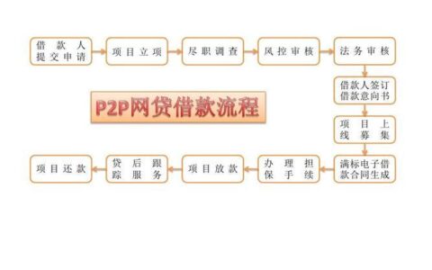 P2P网贷流程：如何通过P2P平台进行借贷？