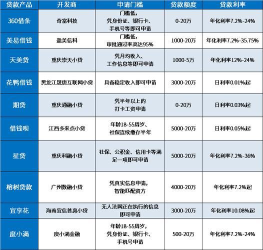 网上最好的贷款平台：快速比较和指南