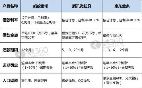 借呗利率 vs 银行贷款：谁更划算？全面比较与分析