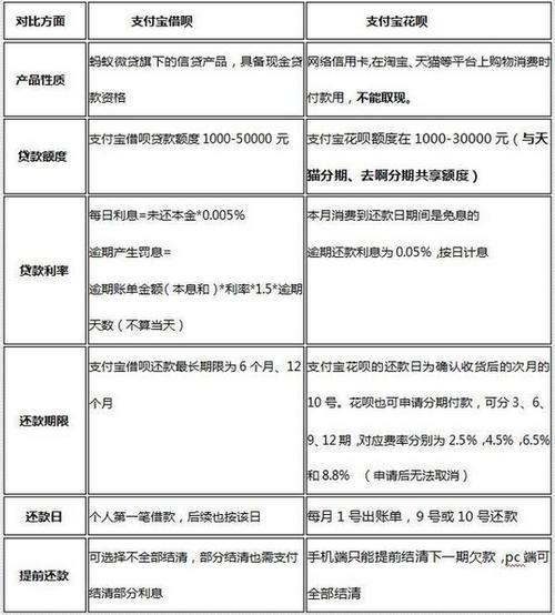 花呗还是借呗？利率大比拼，让你借钱更划算！