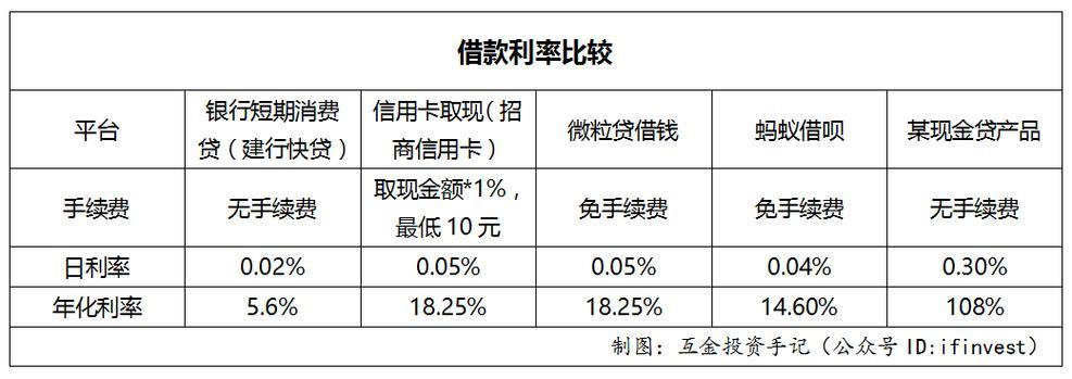 蚂蚁借呗：网贷还是银行贷款？