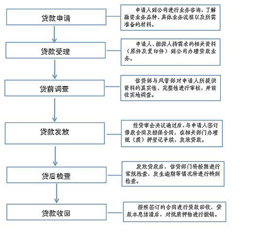 小额贷款公司注册：流程、条件及注意事项