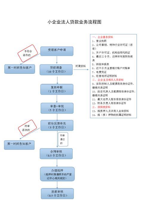 小额贷款公司流程：从申请到放款，你需要知道的一切