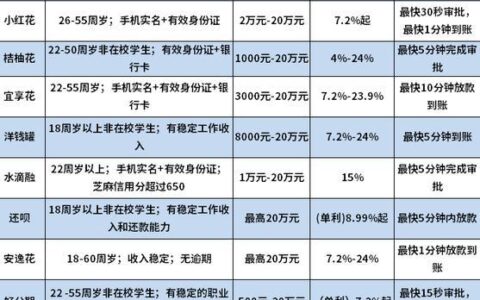 征信花、负债高？这些贷款口子或许能帮到你