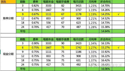 信用卡分期，会影响你买房贷款吗？