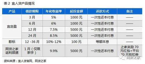 宜人贷利息高吗？全面解析宜人贷利率及影响因素