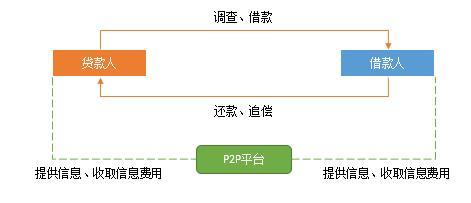 宜人贷运营模式：从P2P先锋到金融科技转型