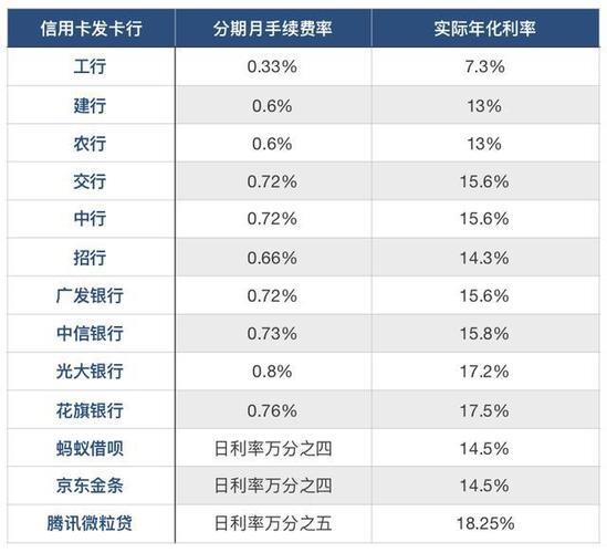 蚂蚁借呗 vs 信用卡：利息大PK，谁更划算？