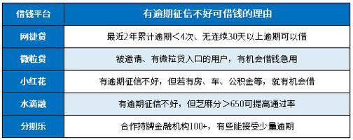 征信不好也能网上贷款？这些方法或许可以帮到你！