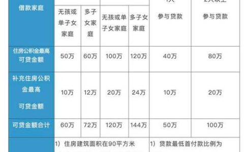 公积金贷款买房，征信到底有多重要？