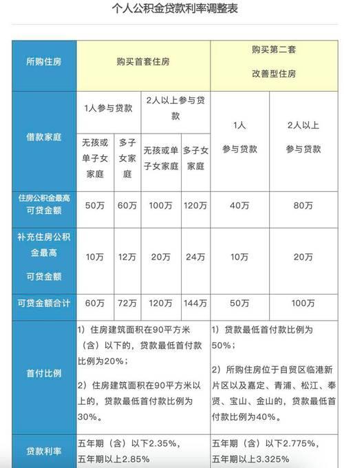 公积金贷款买房，征信到底有多重要？