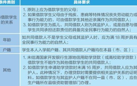 生源地助学贷款会查学生征信吗？