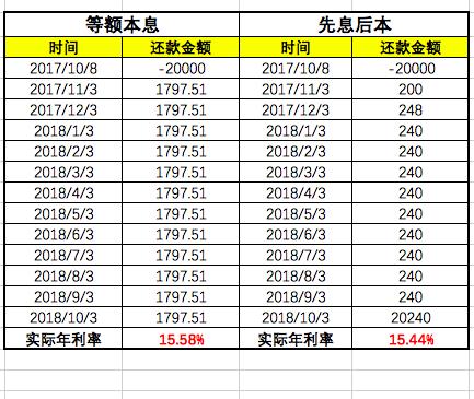 借呗利息是多少？高不高？深度解析！