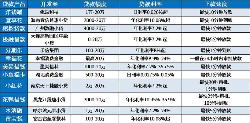 急用钱？这些贷款口子能快速下款！