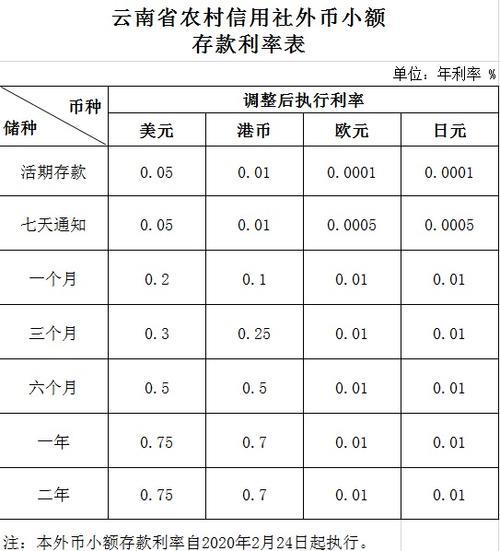 农村信用社小额贷款利息是多少？