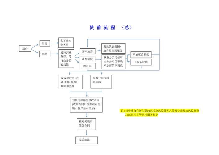 开设小额贷款公司流程