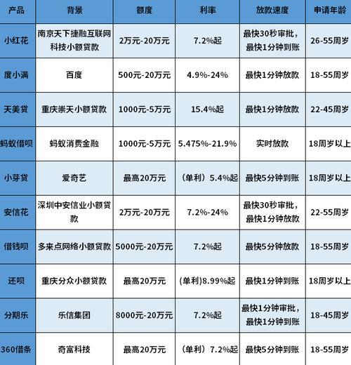 急用钱？秒过一千的小额贷款了解一下！