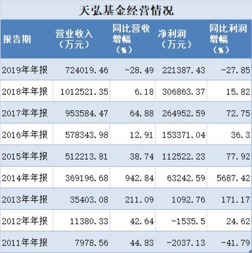 天弘基金：从余额宝到行业巨头